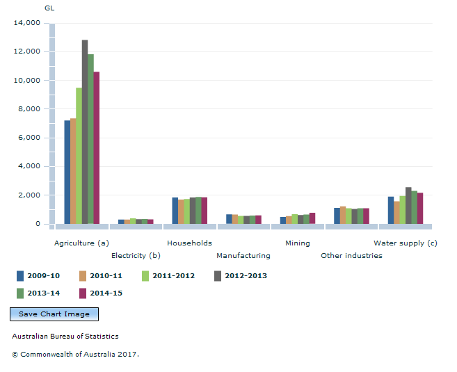 Graph Image for WATER CONSUMPTION, By industry and households, Australia, 2009-10 to 2014-15